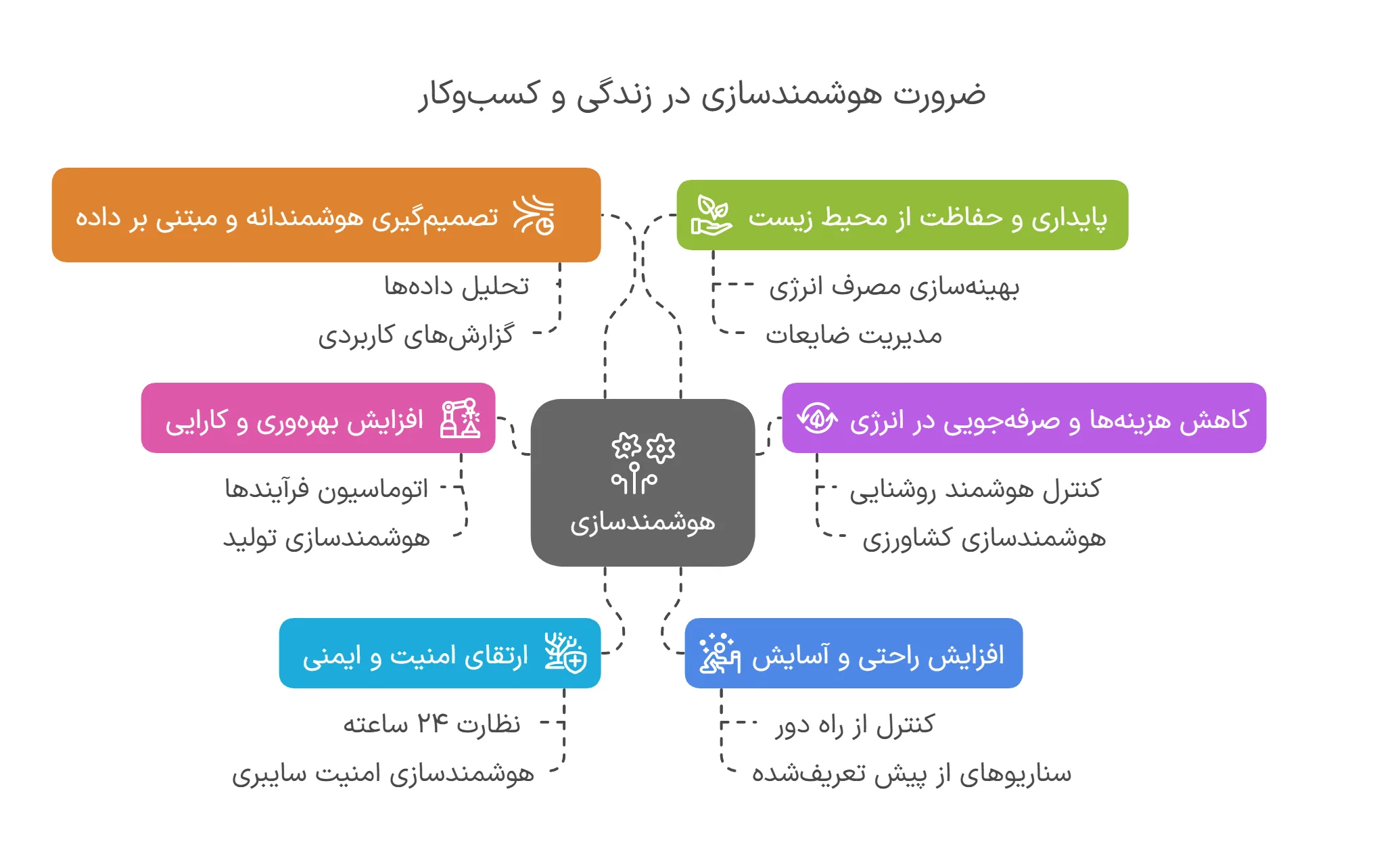 چرا هوشمندسازی برای زندگی و کسب_وکار شما ضروری است؟ (ضرورت هوشمندسازی)